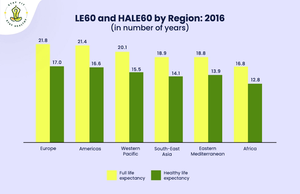 Healthy Aging in the United States 