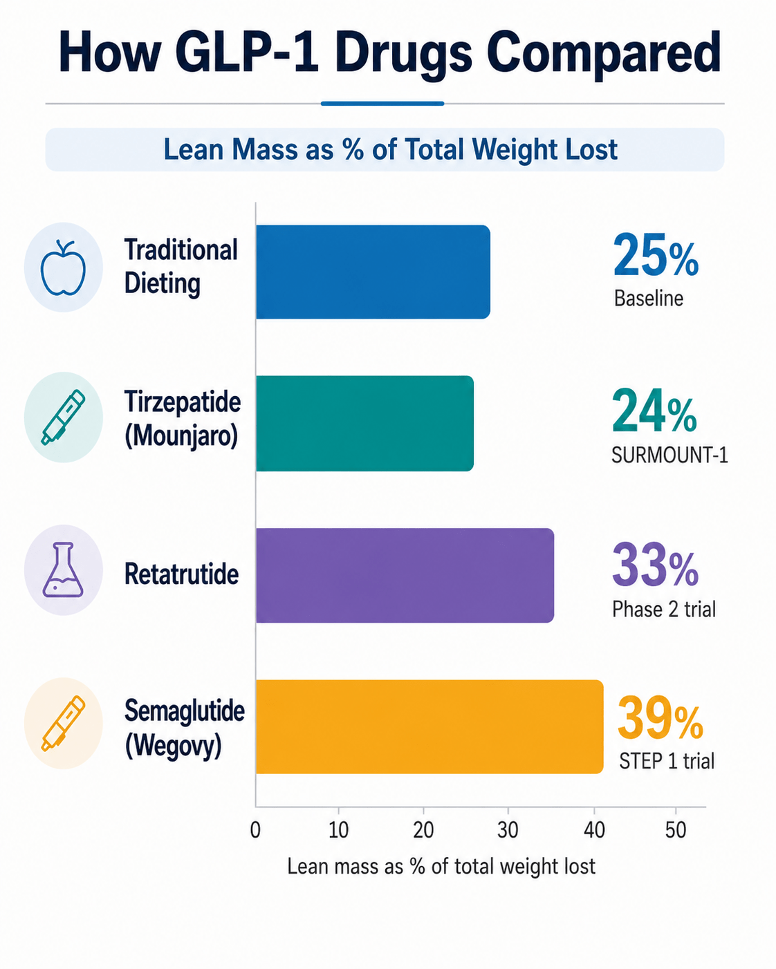 Lean mass loss comparison - Diet vs GLP-1 drugs