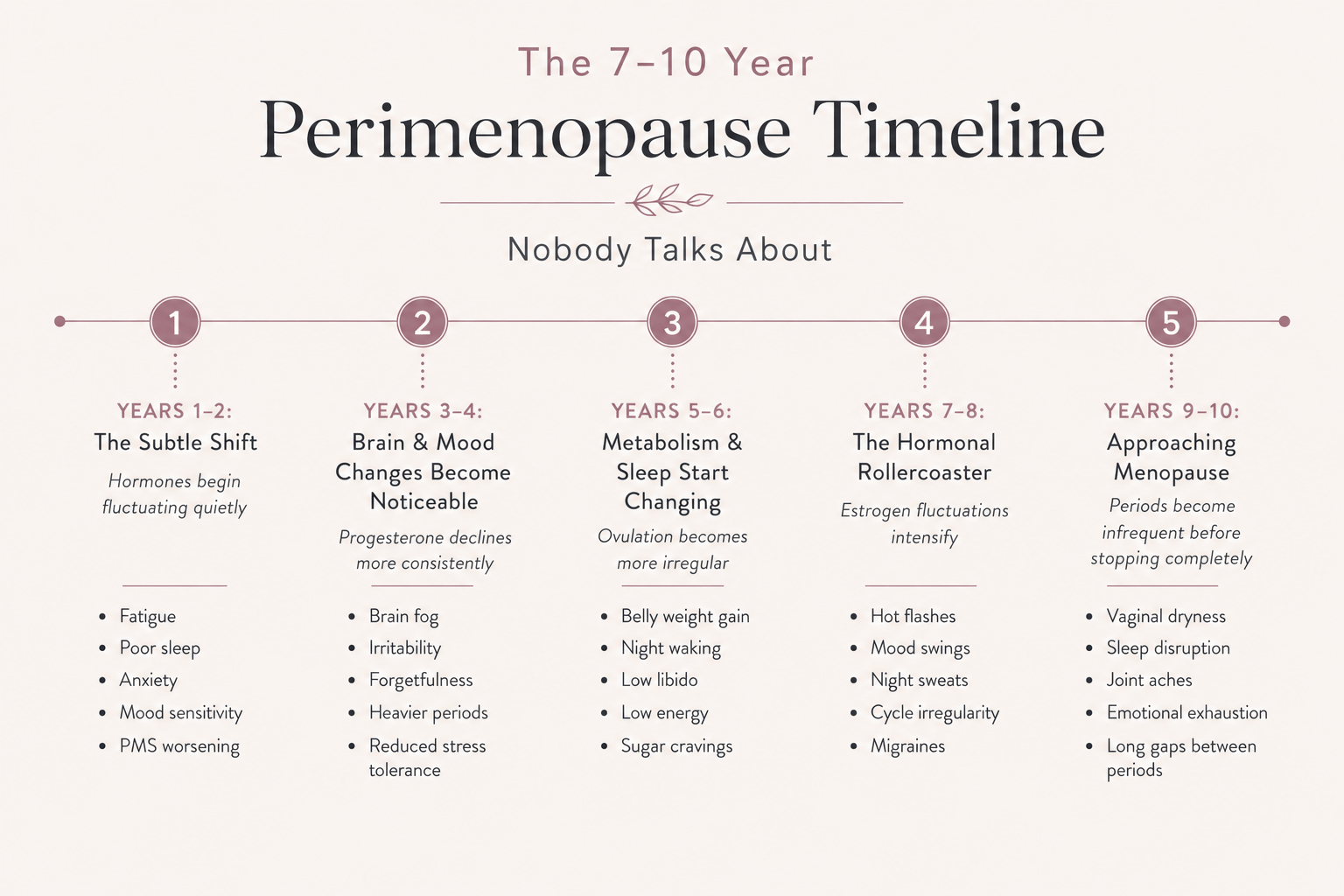 Perimenopause timeline showing symptoms and hormonal changes over 10 years