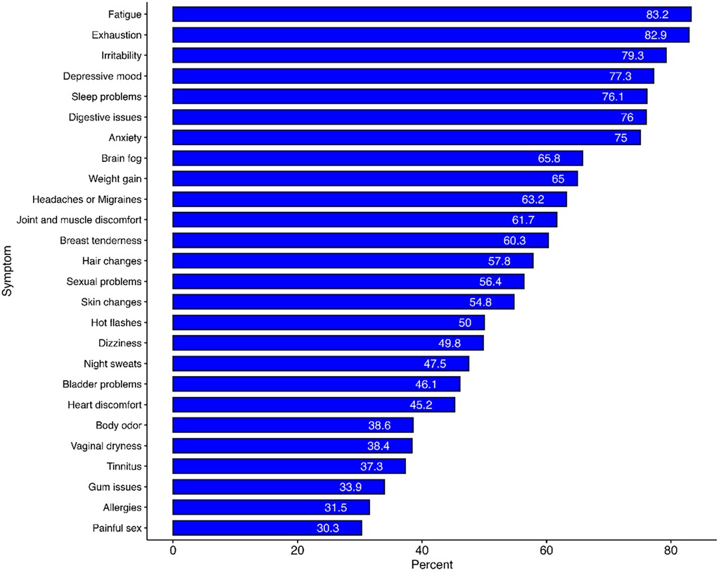 Perimenopause symptoms chart showing fatigue, mood swings, sleep issues and weight gain