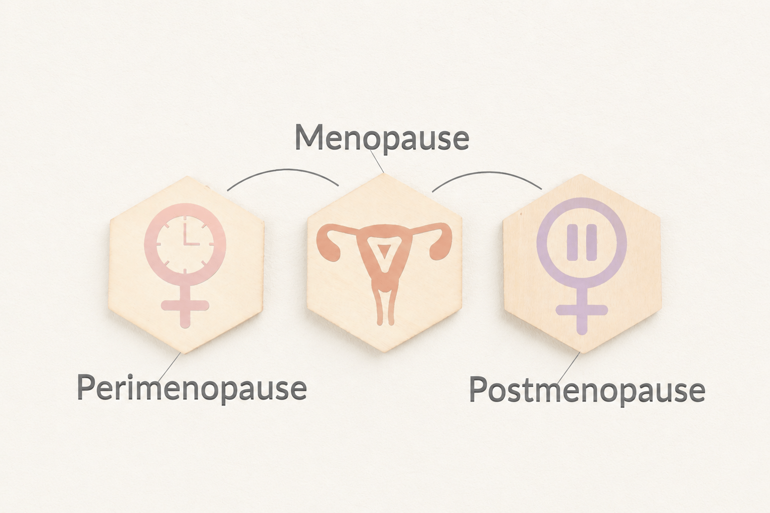 Stages of Menopause - Perimenopause , Menopause, and Postmenopause