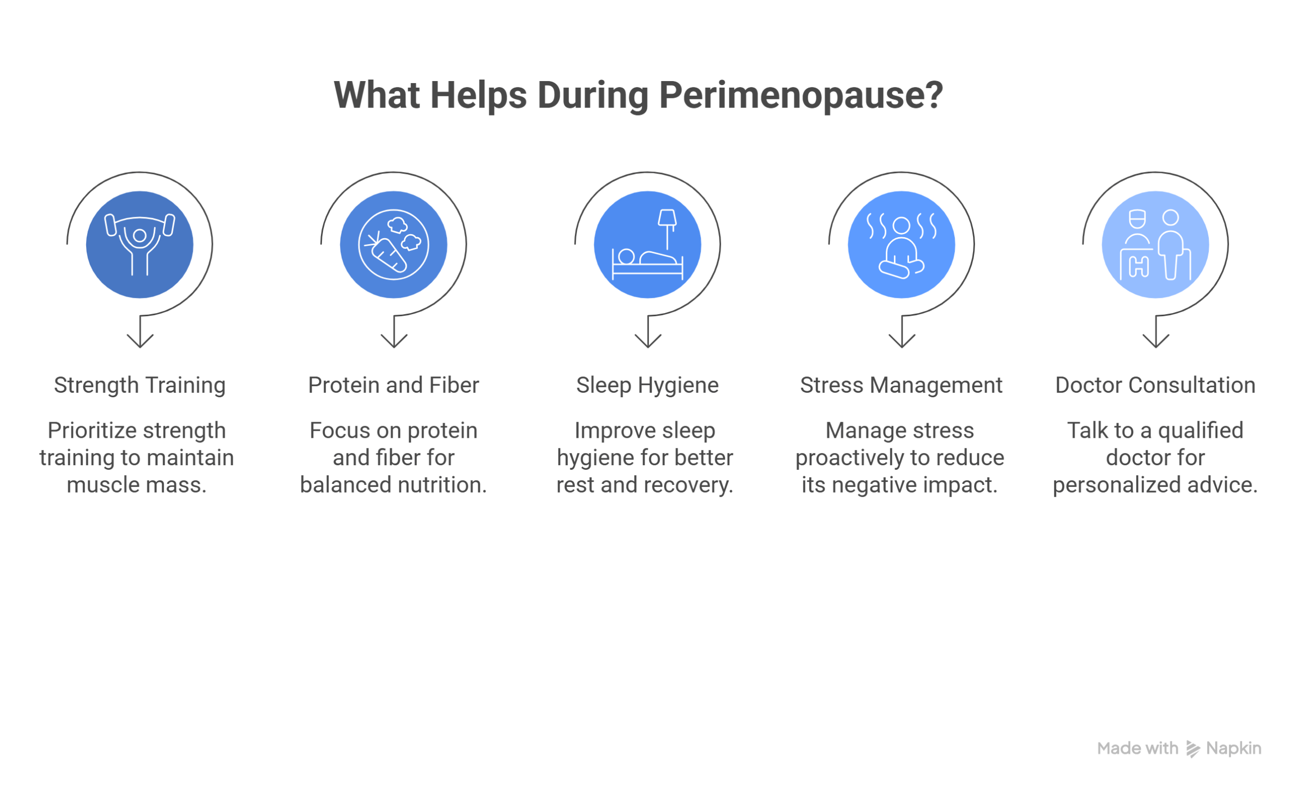 What helps during perimenopause including strength training, sleep hygiene, stress management and doctor consultation