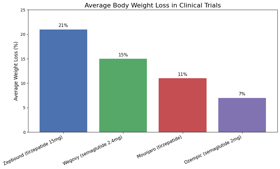 Average body weight loss comparison